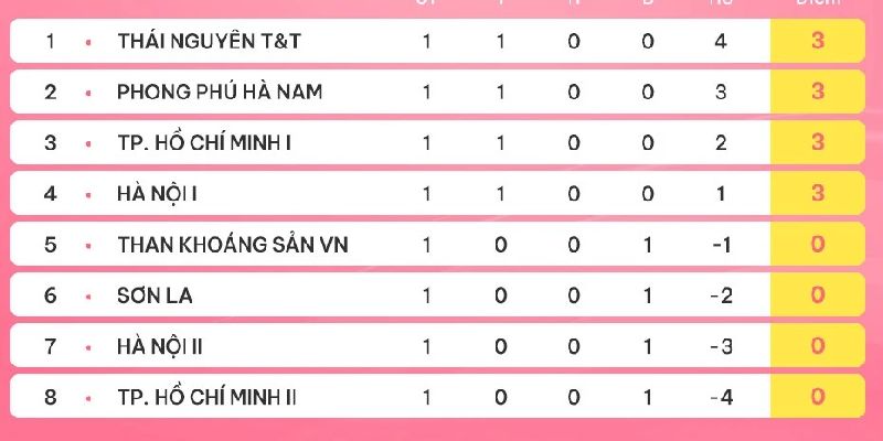 Bảng xếp hạng V - League 2024 mới nhất