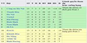 Bảng xếp hạng V - League 2024 update mới nhất