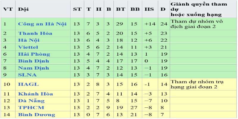 Bảng xếp hạng V - League 2024 update mới nhất